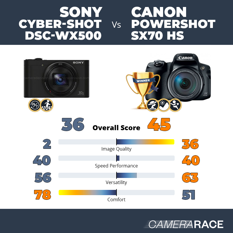¿Mejor Sony Cyber-shot DSC-WX500 o Canon PowerShot SX70 HS?