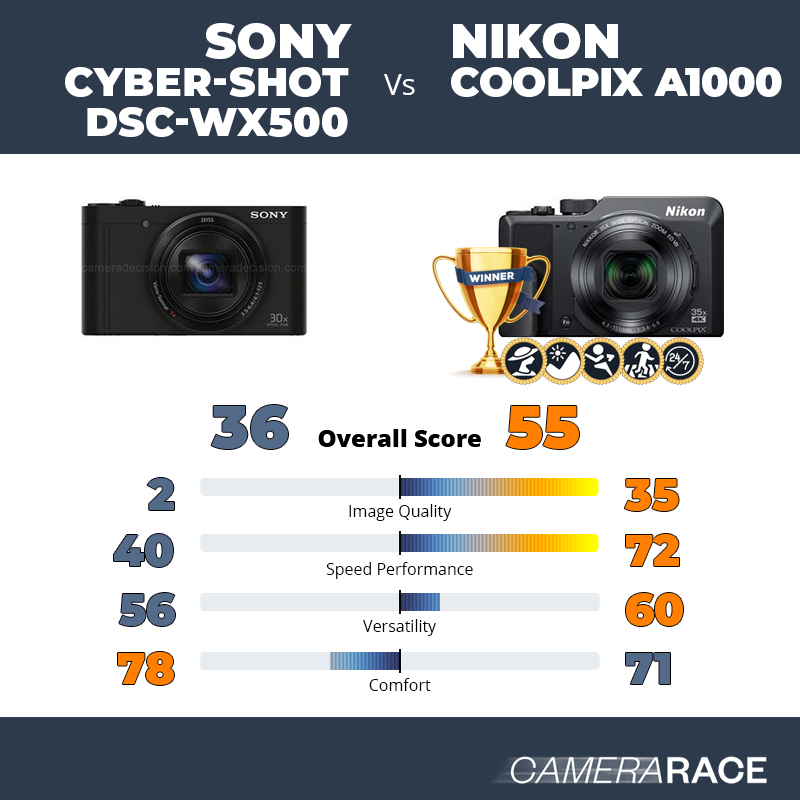 Le Sony Cyber-shot DSC-WX500 est-il mieux que le Nikon Coolpix A1000 ?