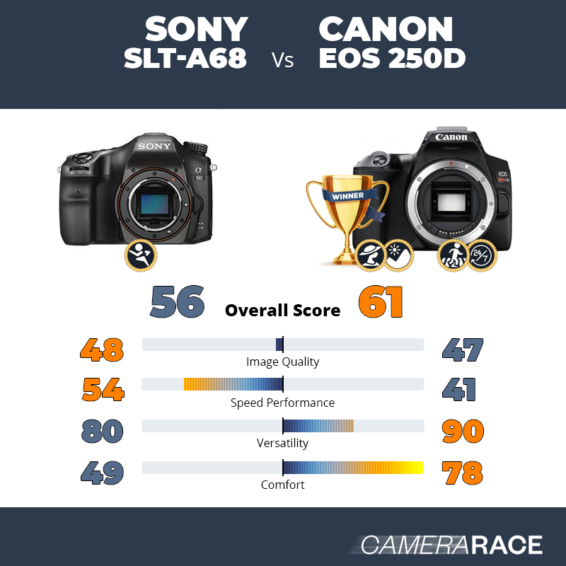 Le Sony SLT-A68 est-il mieux que le Canon EOS 250D ?