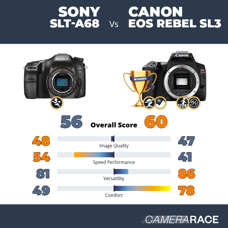 Le Sony SLT-A68 est-il mieux que le Canon EOS Rebel SL3 ?
