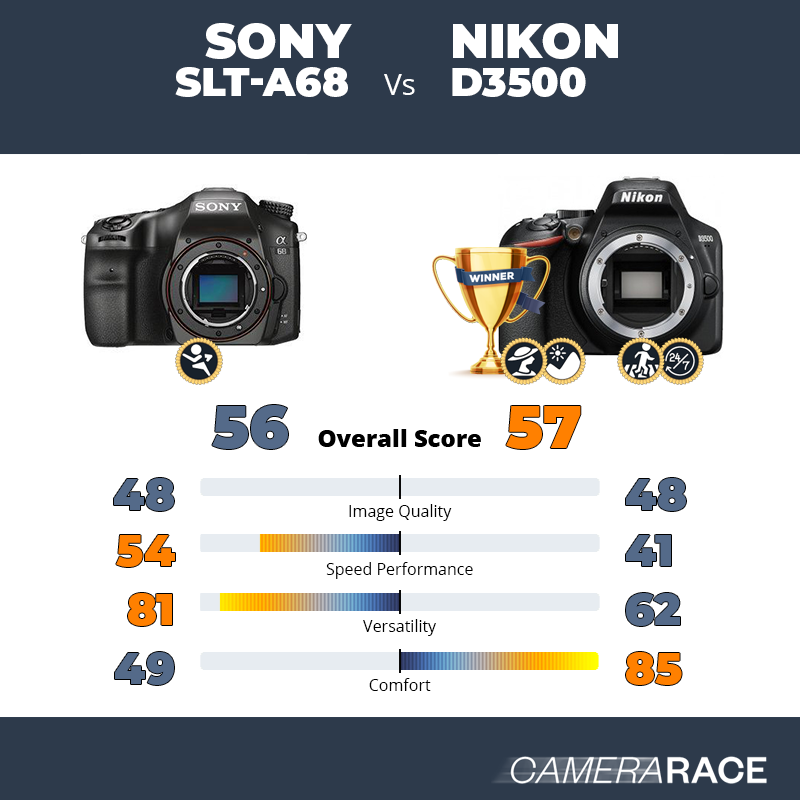 Meglio Sony SLT-A68 o Nikon D3500?