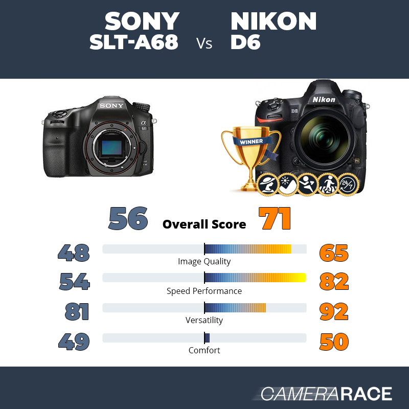 Le Sony SLT-A68 est-il mieux que le Nikon D6 ?
