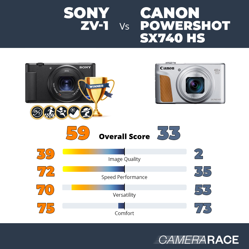 Le Sony ZV-1 est-il mieux que le Canon PowerShot SX740 HS ?