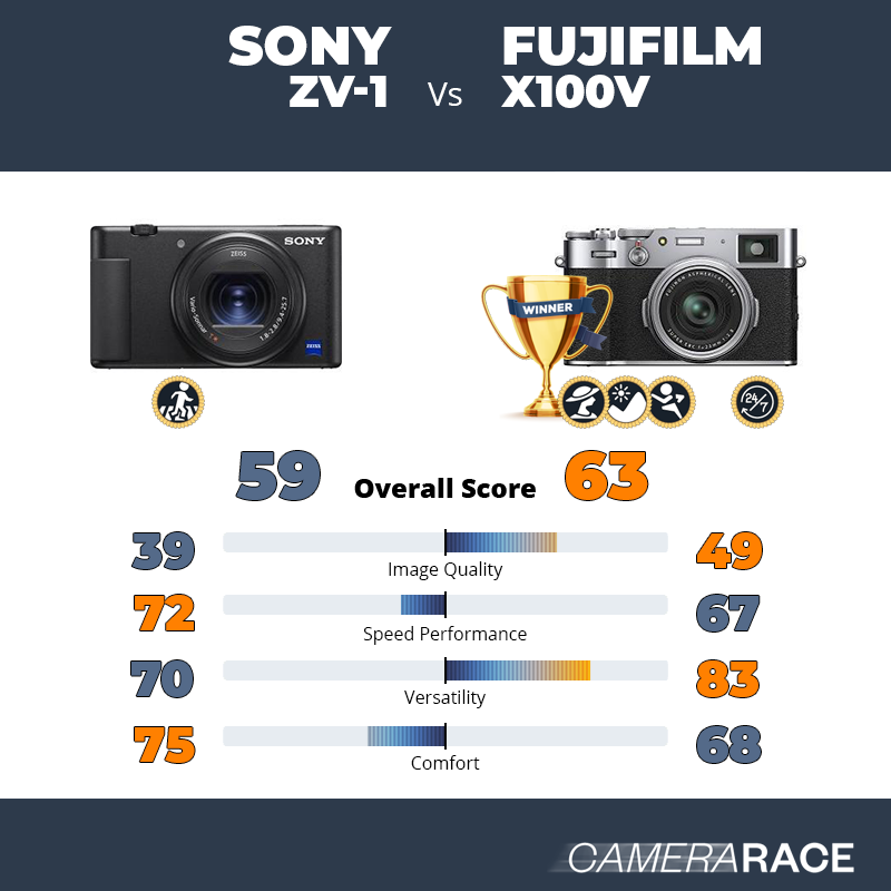 Sony ZV-1 vs Fujifilm X100V, which is better?