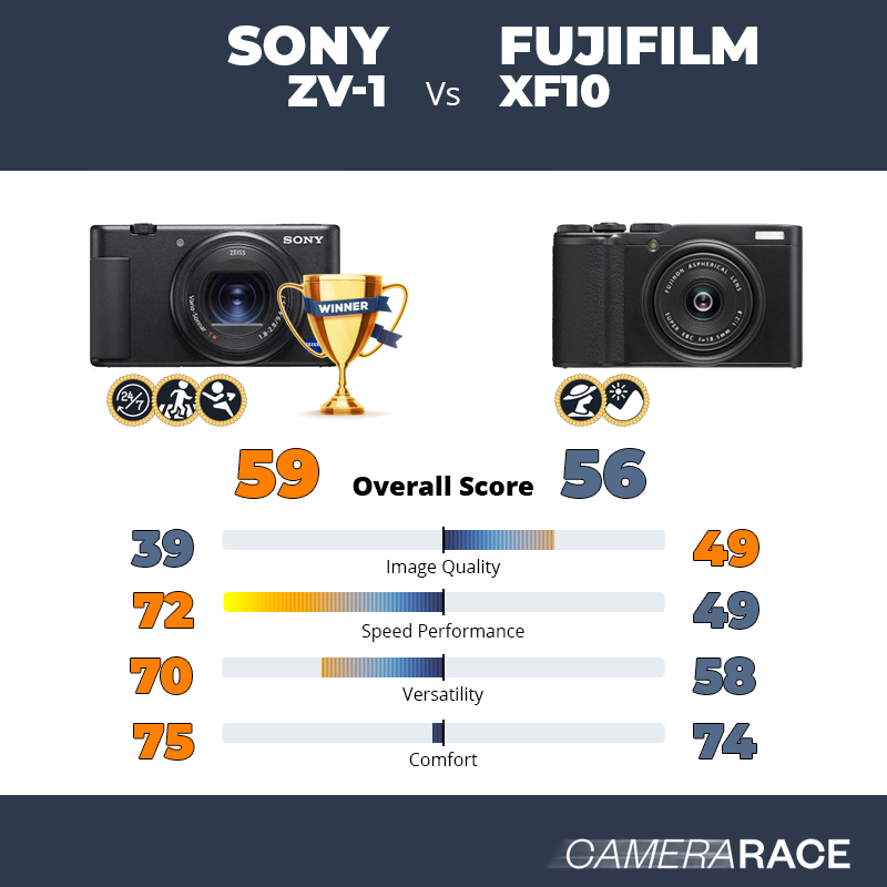 Le Sony ZV-1 est-il mieux que le Fujifilm XF10 ?