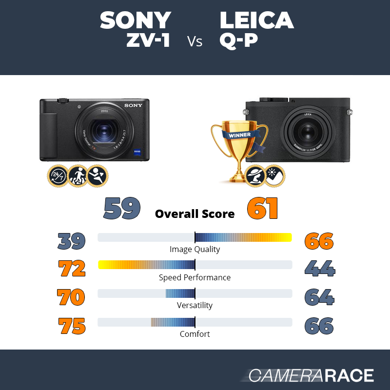 Le Sony ZV-1 est-il mieux que le Leica Q-P ?