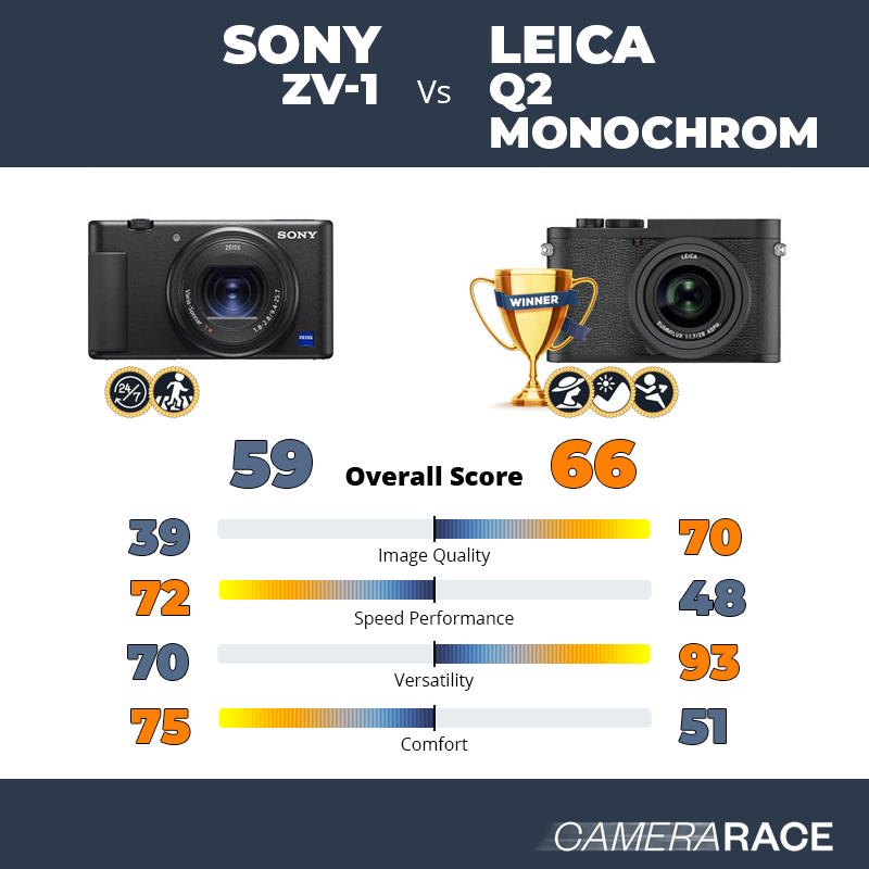 Sony ZV-1 vs Leica Q2 Monochrom, which is better?
