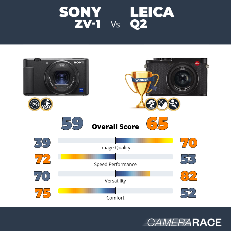 Meglio Sony ZV-1 o Leica Q2?