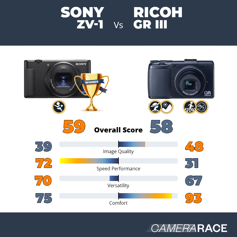 Sony ZV-1 vs Ricoh GR III, which is better?