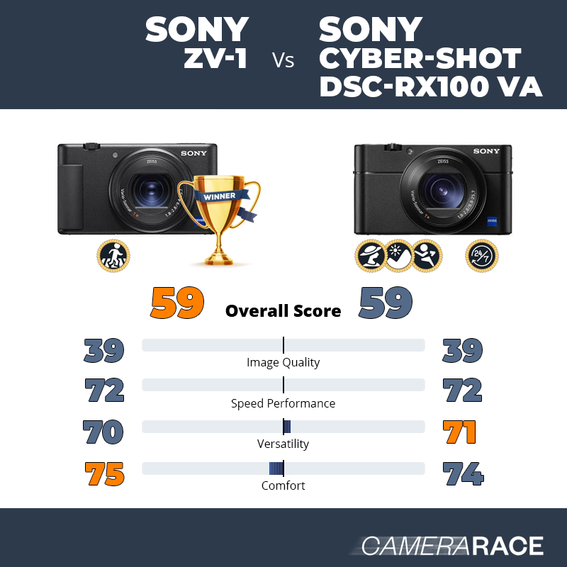 ¿Mejor Sony ZV-1 o Sony Cyber-shot DSC-RX100 VA?