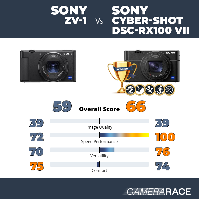 Le Sony ZV-1 est-il mieux que le Sony Cyber-shot DSC-RX100 VII ?