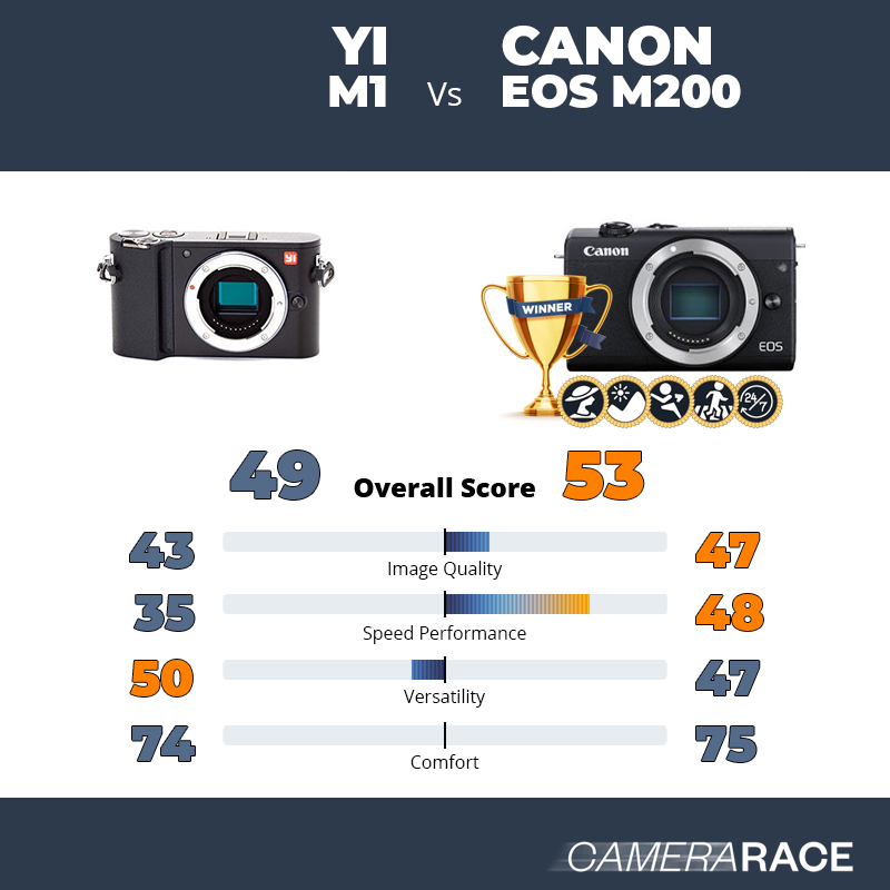 YI M1 vs Canon EOS M200, which is better?