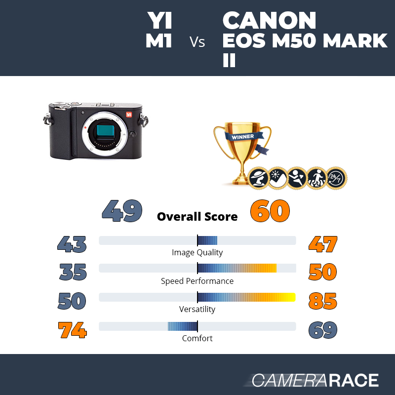 YI M1 vs Canon EOS M50 Mark II, which is better?