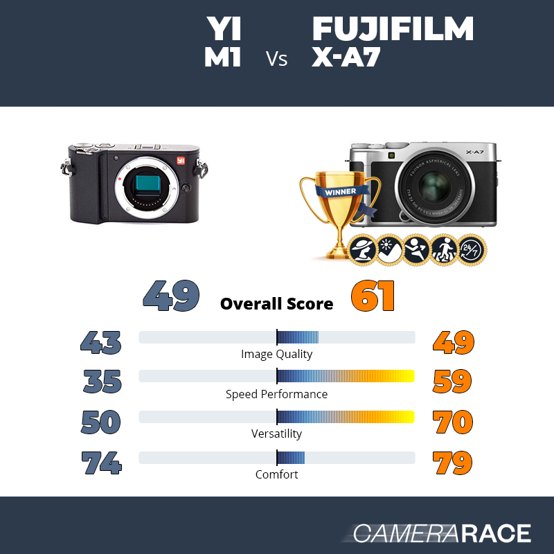 Le YI M1 est-il mieux que le Fujifilm X-A7 ?