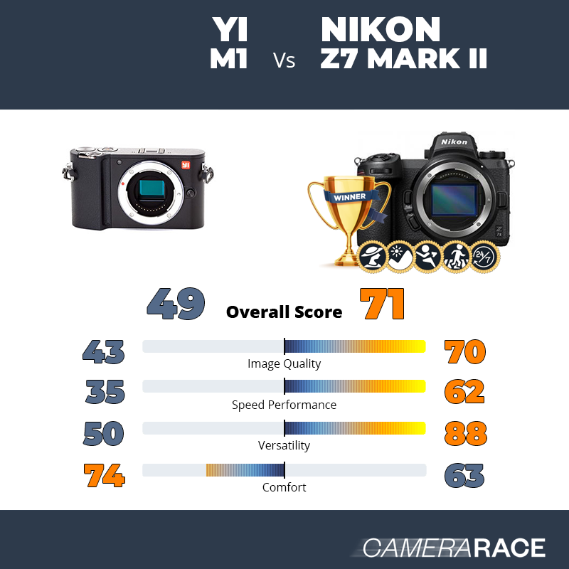 YI M1 vs Nikon Z7 Mark II, which is better?