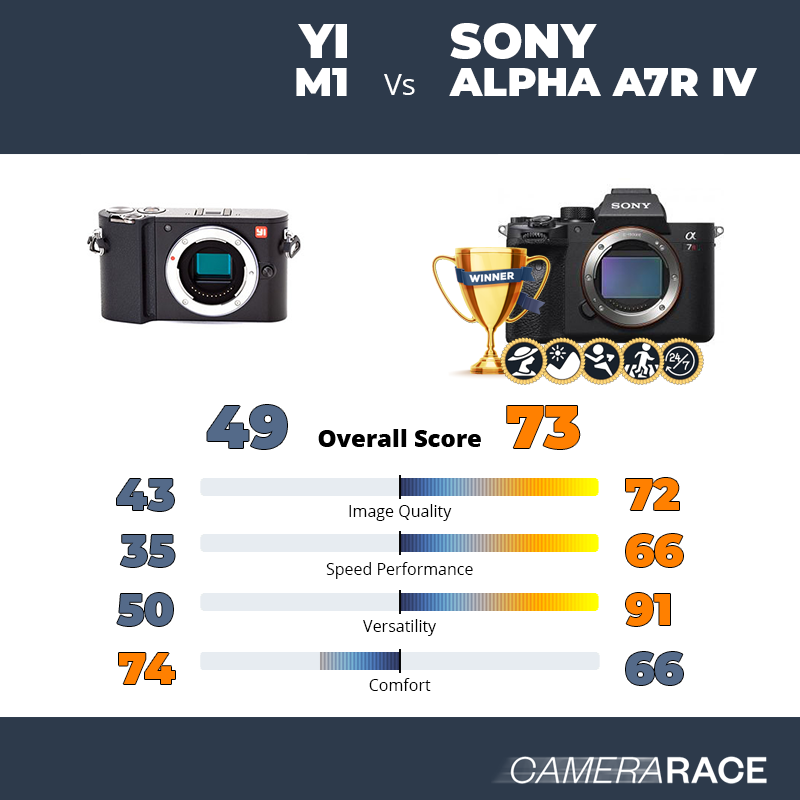 Le YI M1 est-il mieux que le Sony Alpha A7R IV ?