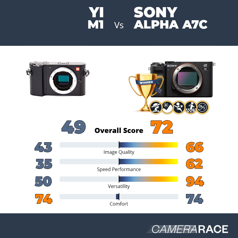 Le YI M1 est-il mieux que le Sony Alpha A7c ?