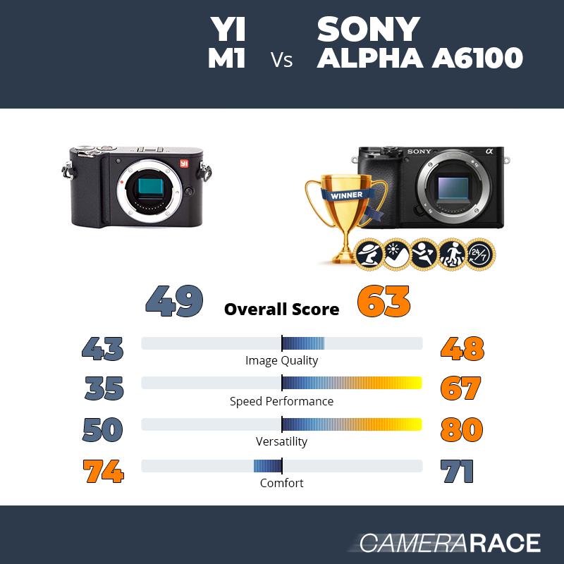 YI M1 vs Sony Alpha a6100, which is better?