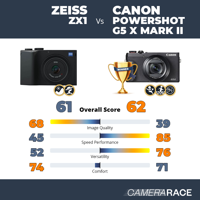 Le Zeiss ZX1 est-il mieux que le Canon PowerShot G5 X Mark II ?