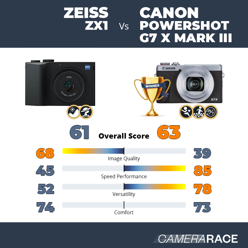 Le Zeiss ZX1 est-il mieux que le Canon PowerShot G7 X Mark III ?