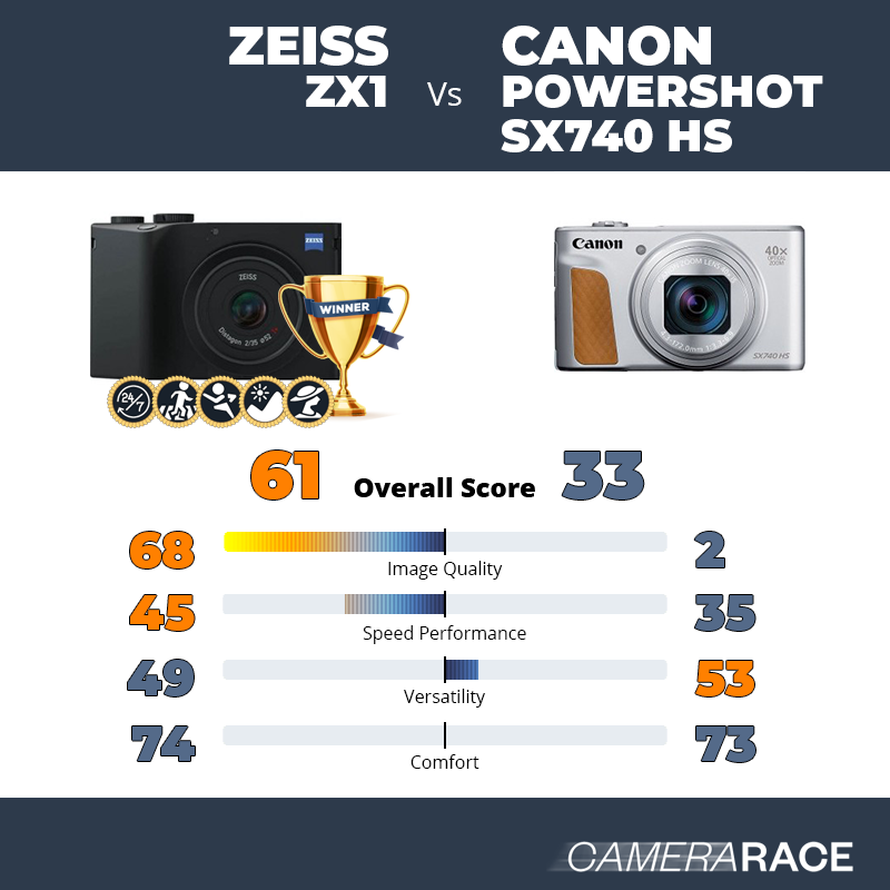 Le Zeiss ZX1 est-il mieux que le Canon PowerShot SX740 HS ?