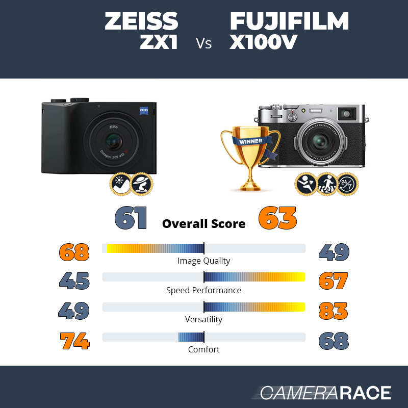 Zeiss ZX1 vs Fujifilm X100V, which is better?