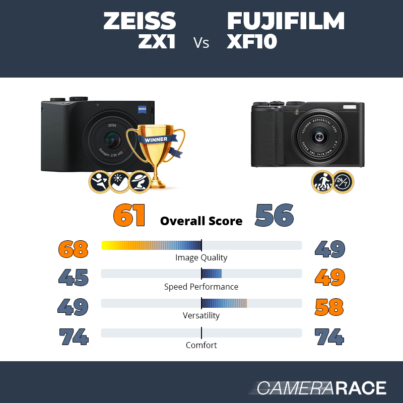 Le Zeiss ZX1 est-il mieux que le Fujifilm XF10 ?
