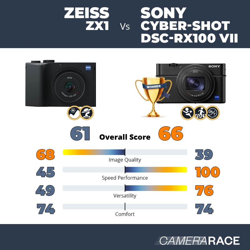 Le Zeiss ZX1 est-il mieux que le Sony Cyber-shot DSC-RX100 VII ?