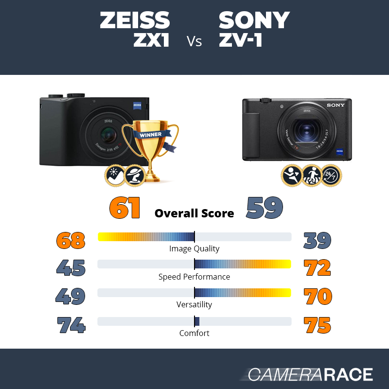 Le Zeiss ZX1 est-il mieux que le Sony ZV-1 ?