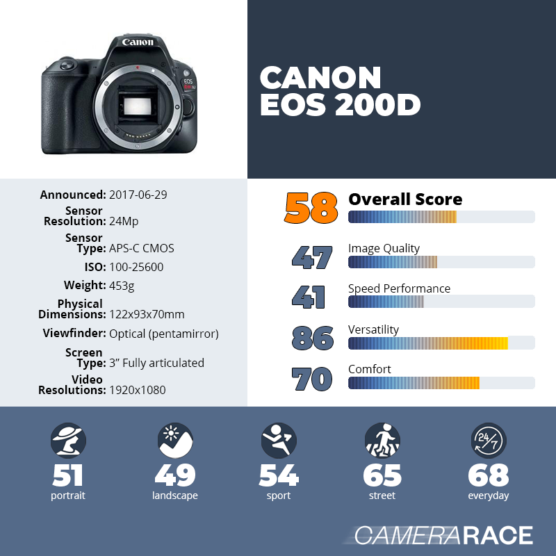 recapImageDetail Canon EOS 200D