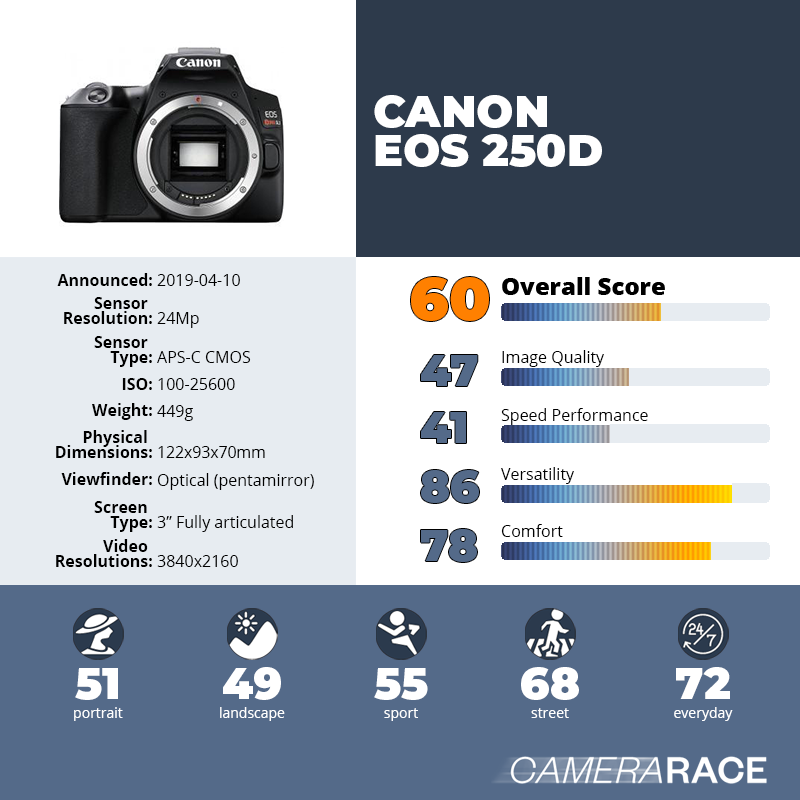 recapImageDetail Canon EOS 250D