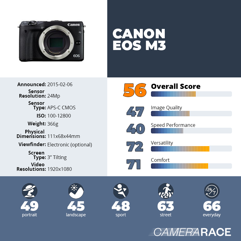 recapImageDetail Canon EOS M3