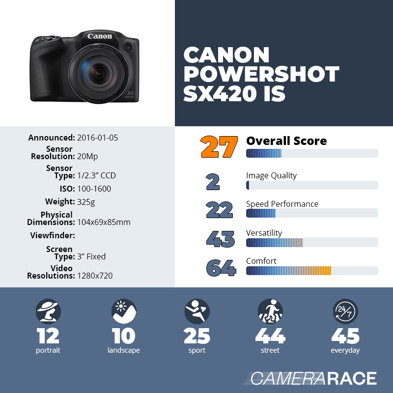 Camerarace | Canon PowerShot SX420 IS - Review and technical sheet