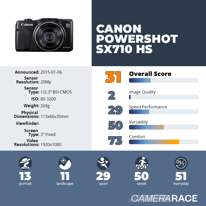 recapImageDetail Canon PowerShot SX710 HS