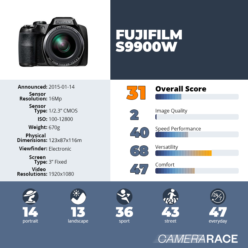 recapImageDetail Fujifilm S9900w