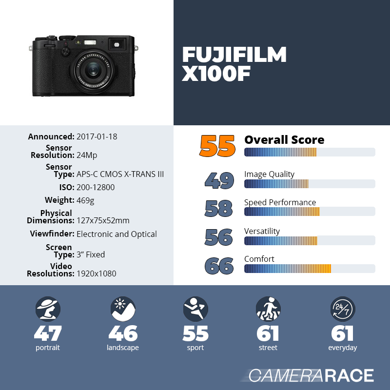 recapImageDetail Fujifilm X100F