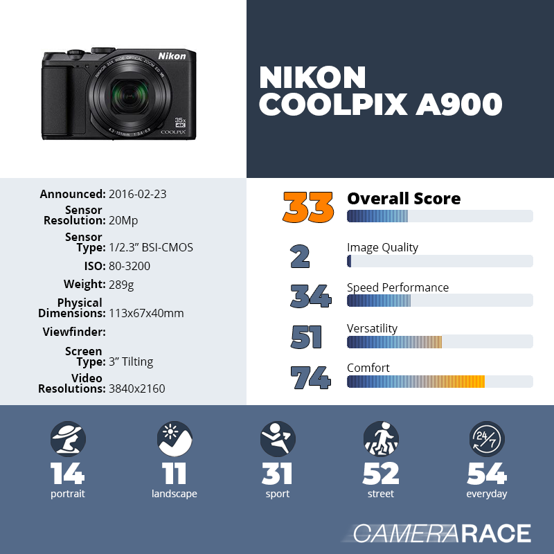 recapImageDetail Nikon Coolpix A900