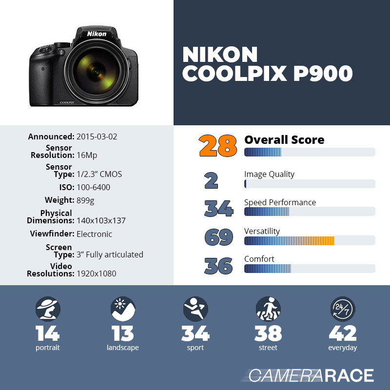 recapImageDetail Nikon Coolpix P900