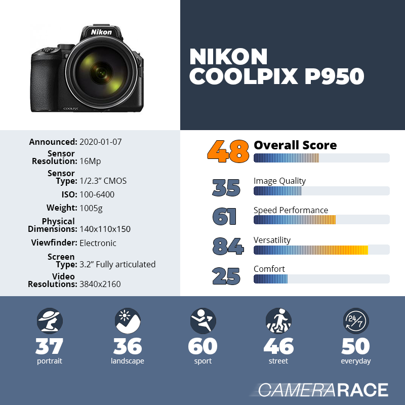 recapImageDetail Nikon Coolpix P950