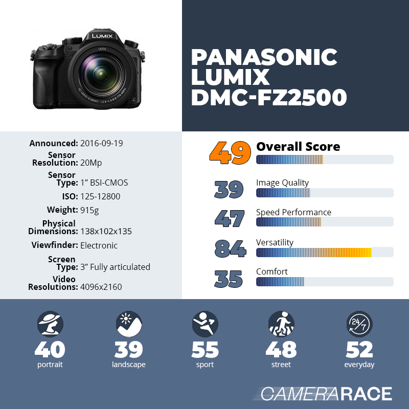 recapImageDetail Panasonic Lumix DMC-FZ2500