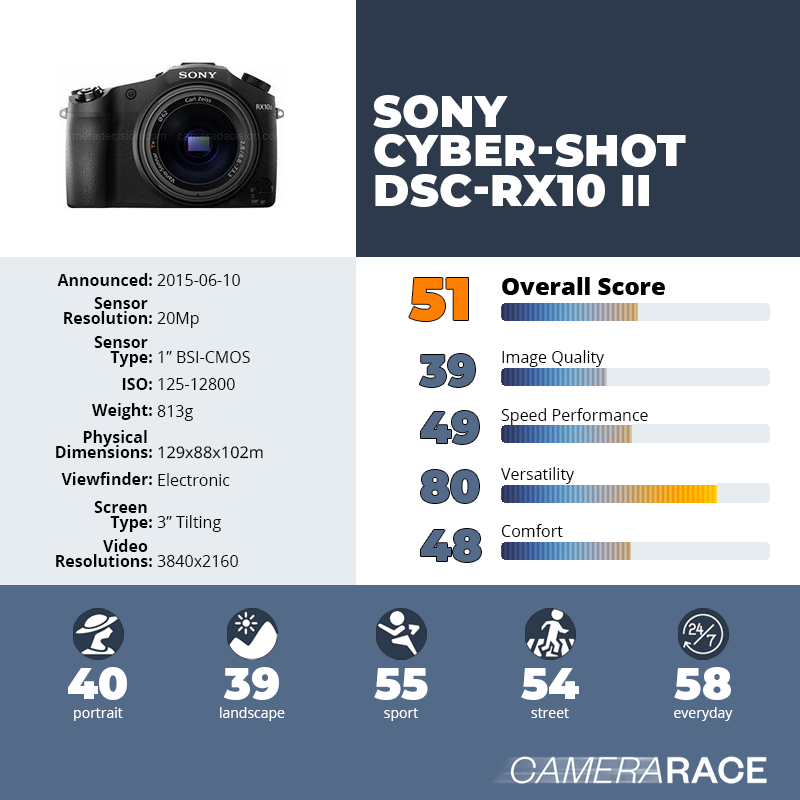 recapImageDetail Sony Cyber-shot DSC-RX10 II